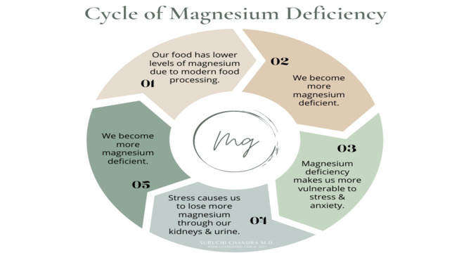 Magnesium Deficiency Causes Different Symptoms.