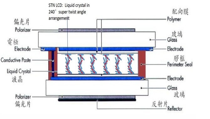 TN STN And FSTN Liquid Crystal Display Modules (LCD Modules)